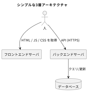 3層アーキテクチャ